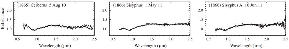 NASA/IRTF spectra of NEOs.