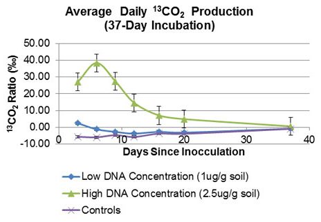 Schwartz Lab DNA degradation curve