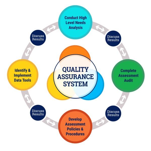 Quality Assurance System