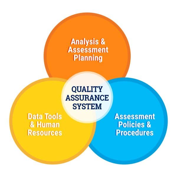 A Quality Assurance System is composed of multiple elements such as Analysis & Assessment Planning, Assessment Policies & Procedures, and Data Tools & Human Resources.