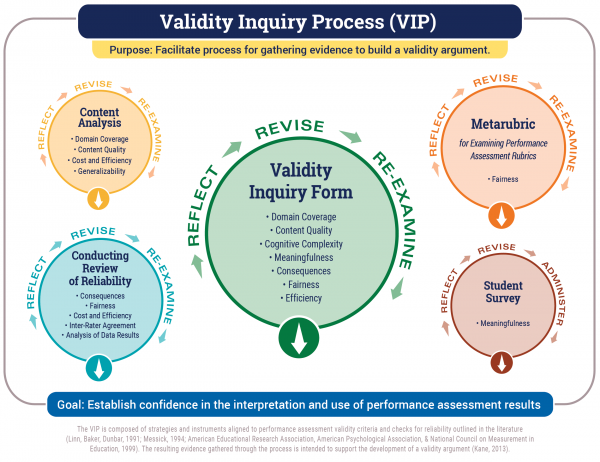 Validity Inquiry Process
