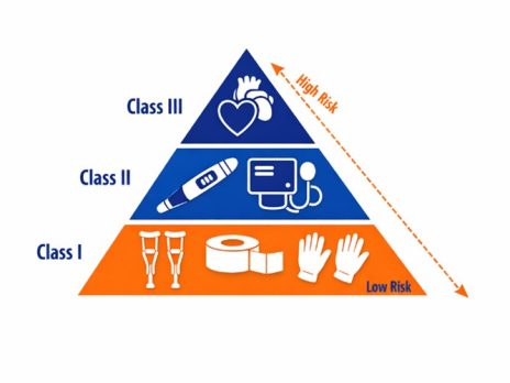 FDA pyramid of classes of medical devices.