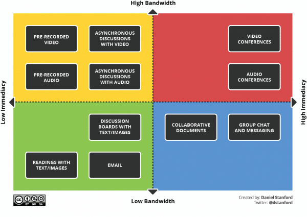 bandwidth-immediacy-matrix-by-Daniel-Stanford