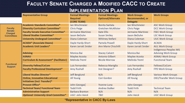 Faculty Senate Charged a Modified CACC to Create Implementation Plan