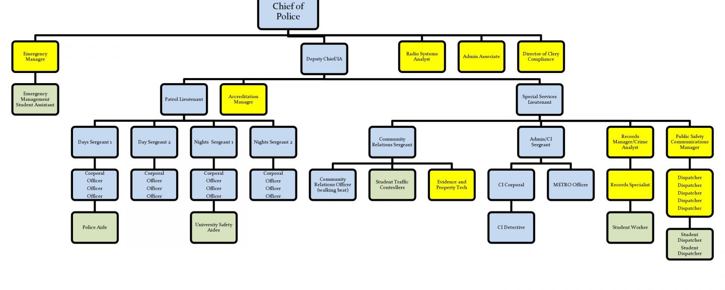 Organizational Chart | NAU Police Department