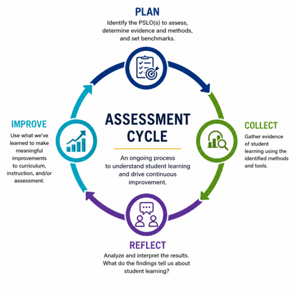 Assessment Cycle diagram showing a continuous four-step process: Plan, Collect, Reflect, and Improve. Planning identifies program student learning outcomes (PSLOs), evidence, methods, and benchmarks; collection gathers student learning evidence; reflection analyzes and interprets results; improvement uses findings to enhance curriculum, instruction, and assessment. The cycle is ongoing and supports continuous improvement of student learning.