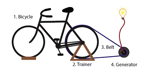 Eentonig voor kleermaker Bicycle Generator Project | Clean Energy Research and Education