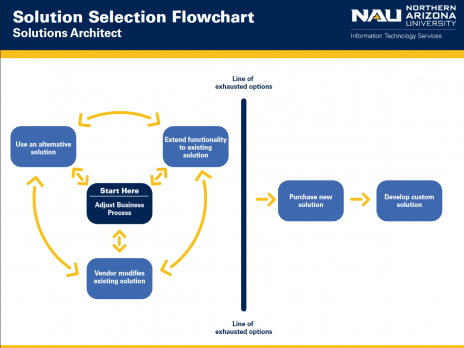 Solutions Flow Chart