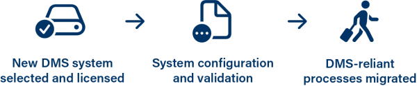 First, a new DMS system must be selected and licensed. Then, it must be configured and tested to ensure it's functional. Finally, any final processes can be migrated that were waiting on the DMS system.