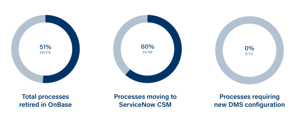 Three graphs showing that total processes retired in OnBase is 51% complete. Then, a graph showing 60% of processes moving to ServiceNow's CSM module are complete. Finally, a graph showing that 0% of processes requiring a new DMS are complete.