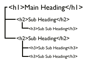 Web page heading structure beginning with the Main Heading tag.