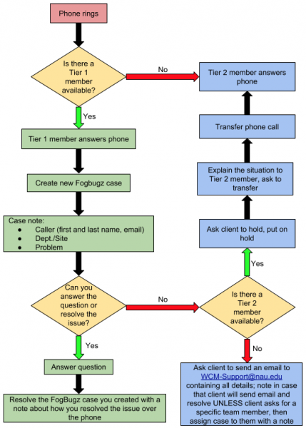 Team WCM phone call flowchart