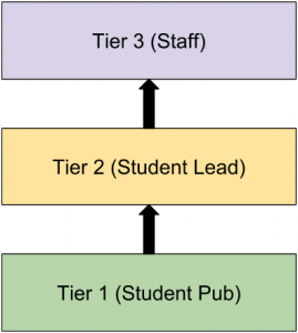 WCM Support Team overall team workflow process: first step is tier 1 (student pub), then tier 2 (student lead), and finally tier 3 (staff).