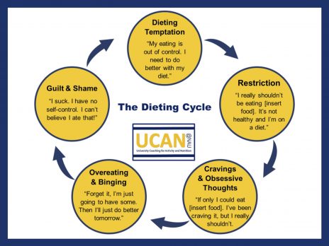 Negative impacts of extreme dieting