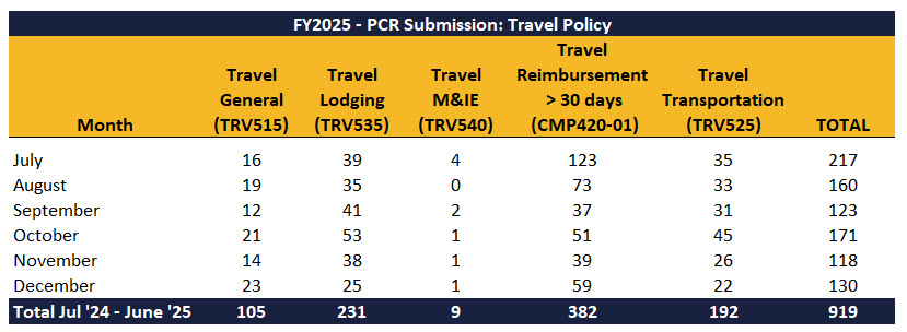 DEC24-PCR-Travel-Counts.jpg