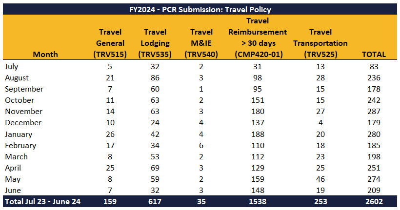 FY24_PCR_Y2D_JUNE.jpg