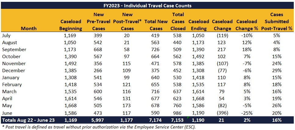 FY23-Individual-Travel-Case-Counts-1.jpg