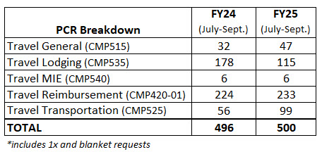 FY25_PCR_Y2D_SEPT.jpg