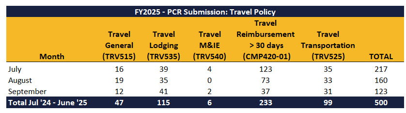 SEPT24-PCR-Travel-Counts.jpg