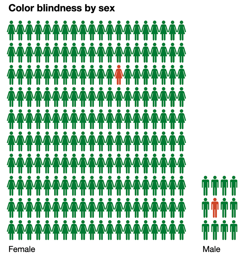 Chart displaying icons to represent 1 in 12 men and 1 in 200 women have color blindness.