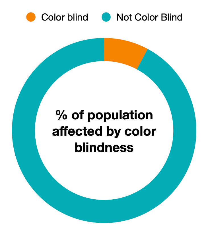 Circle chart with two colors used represent that 8.5% of the population is affected by color blindness