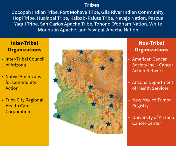 Arizona map with navy blue, gold, and red stars indicating what communities and organization the CAB members represent
