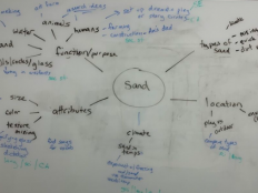 Teacher web of sand topics on dry erase board.