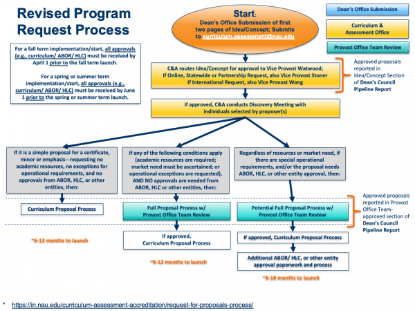 Revised Program Review Process
