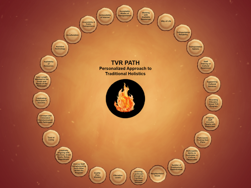 Infographic titled 'TVR PATH: Personalized Approach to Traditional Holistics' with a central black circle containing a flame. Surrounding this center is a ring of 27 circular, wood-slice-like icons, each with text describing a different aspect of the approach, such as 'Accessibility of Internet,' 'Way of Life,' 'Staff Training on Cultural Awareness,' 'Program Staff Includes People with Disabilities,' 'Cost of Living,' and 'Celebrating Participant's Success.'