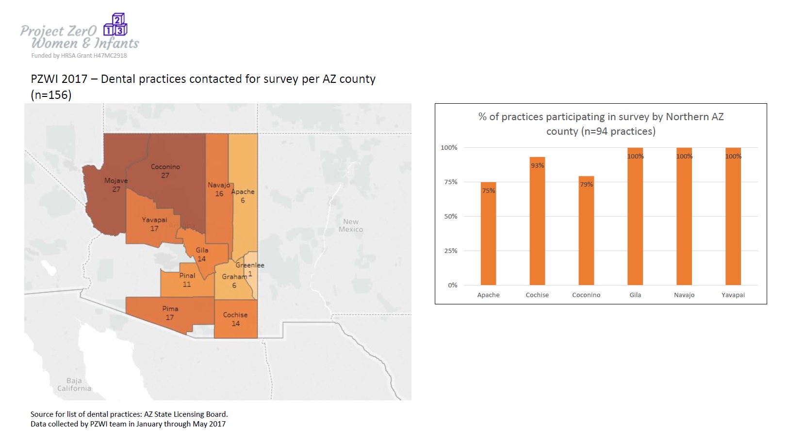 Dental practices contracted for survey per AZ county