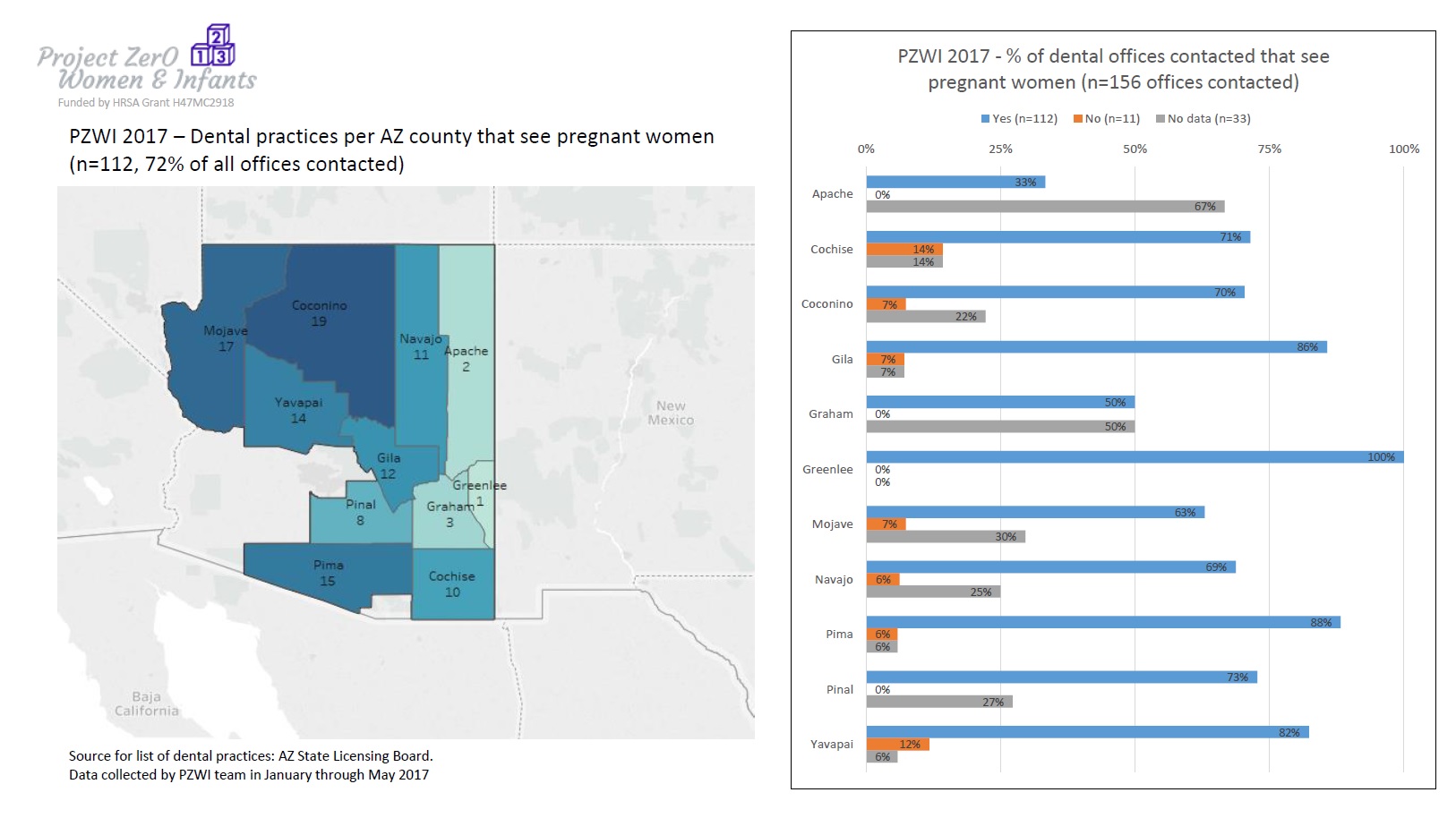 Dental practices per AZ County that see pregnant women