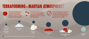 Colonizing Mars graphic