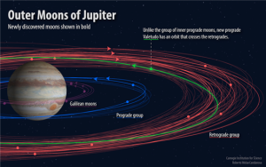 Jupiter moons orbits