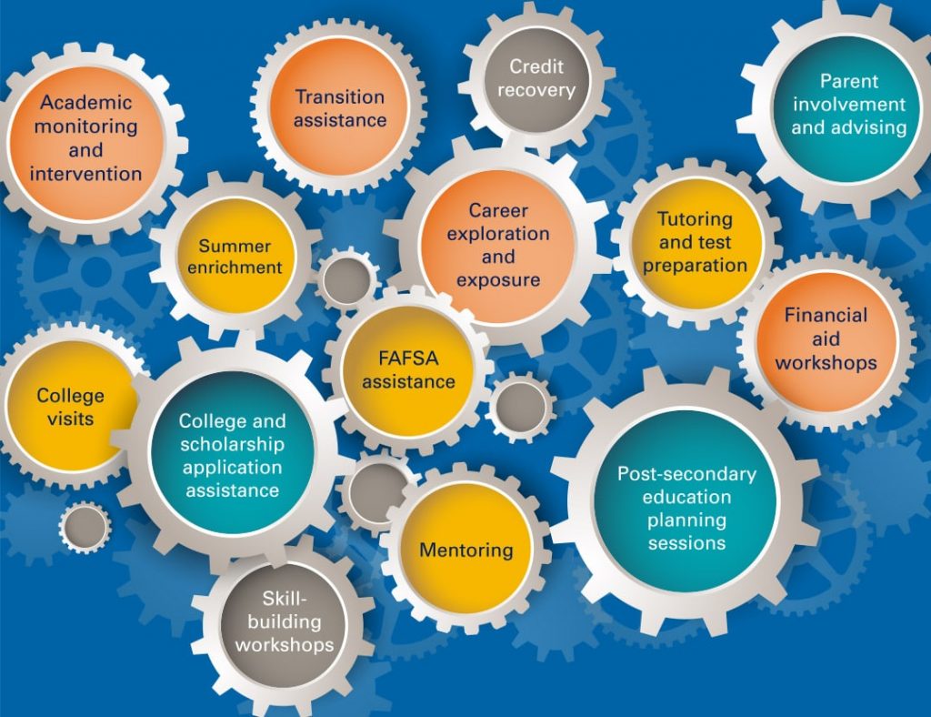 GEAR UP services graphic