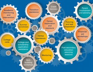 GEAR UP services graphic