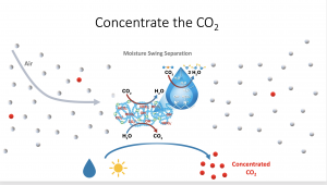A graphic showing how moisture-based direct air capture works.