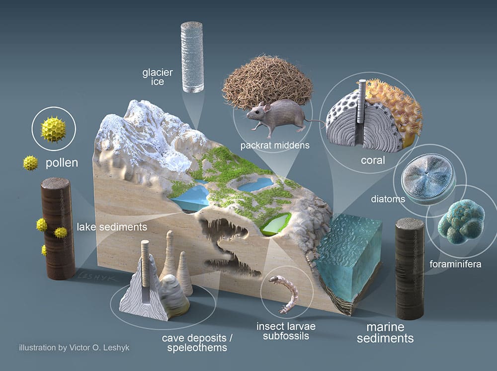 Graphic that shows: "Natural archives on land and in the ocean contain evidence of past temperature changes. These include biological, chemical and physical indicators (proxies) preserved in a variety of settings that extend back for thousands of years."