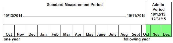 Aca Measurement Period Chart