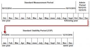 Aca Measurement Period Chart