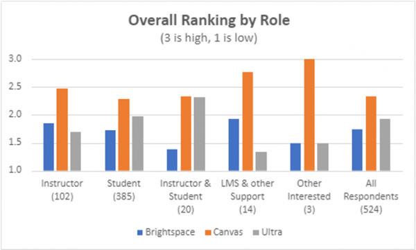 LMS Overall ranking chart