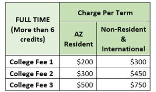 Graphic for students enrolled in more than 6 credits. College Fee 1 is $200 for AZ resident and $300 for Non-resident and international per term. College Fee 2 is $300 for AZ resident and $450 for Non-resident and international per term. College Fee 3 is $500 for AZ resident and $750 for Non-resident and international per term.