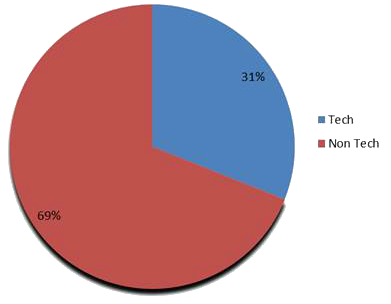 This graph is a pie chart showing the percentage of technical versus non-technical majors in our cadet wing. 31% of our cadets are in technical majors while 69% are in non-technical majors.